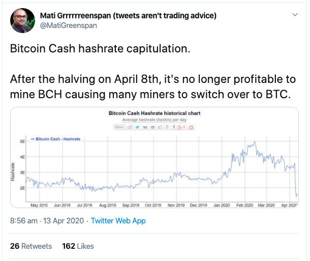 A graph of Bitcoin Cash hashrate capitulation