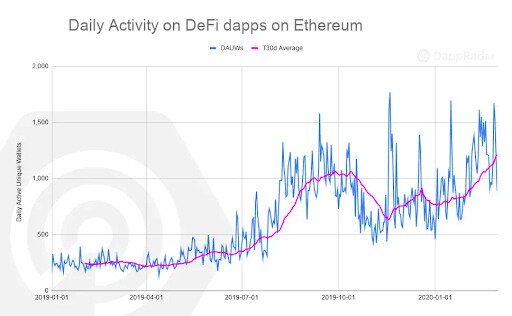 A graph of DeFi dApp activity on Ethereum