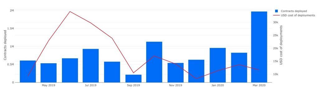 A graph of Ethereum smart contracts during the month of March 2020