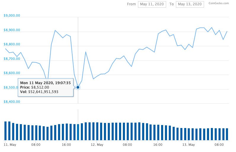 Bitcoin showing a slight uptick since 2020 halvening