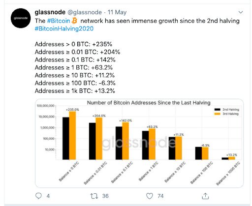 Bitcoin glassnode Tweet