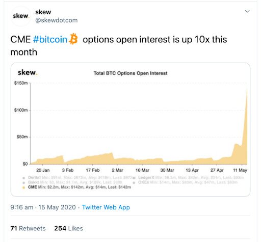 Interest in Bitcoin is up exponentially since May of 2020