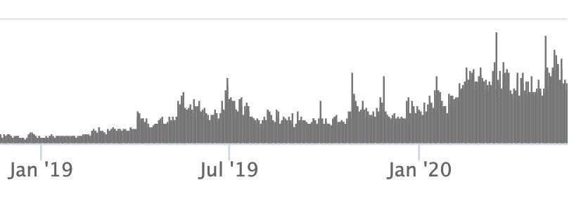 Bitcoin trading volumes over the last year.