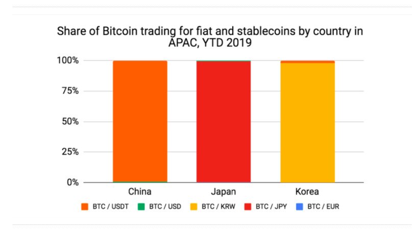 Tether is performing exceptionally well in China