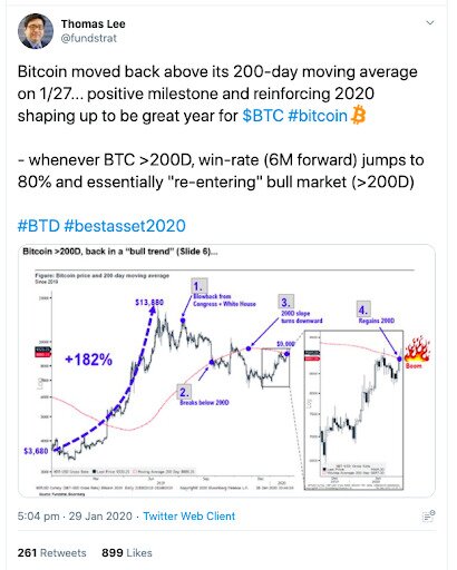 Tom Lee tweet about Bitcoin 200-day moving average