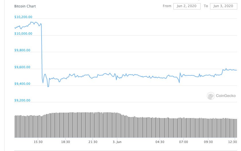 Bitcoin drops $700+ in value in less than 5 minutes