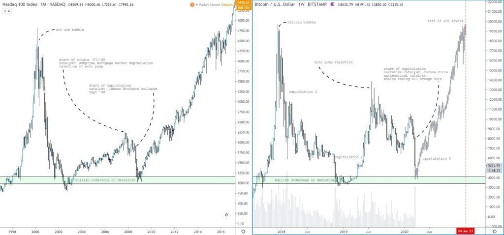 Chart comparing Bitcoin price growth to NASDAQ performance.