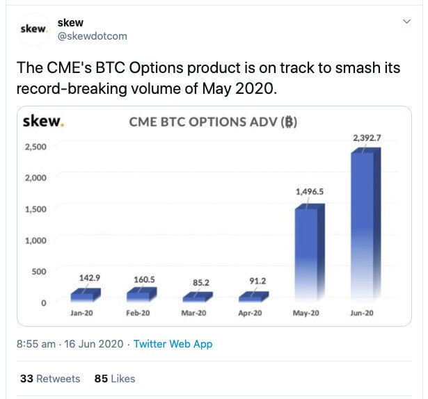 CME reports record-breaking interest in Bitcoin