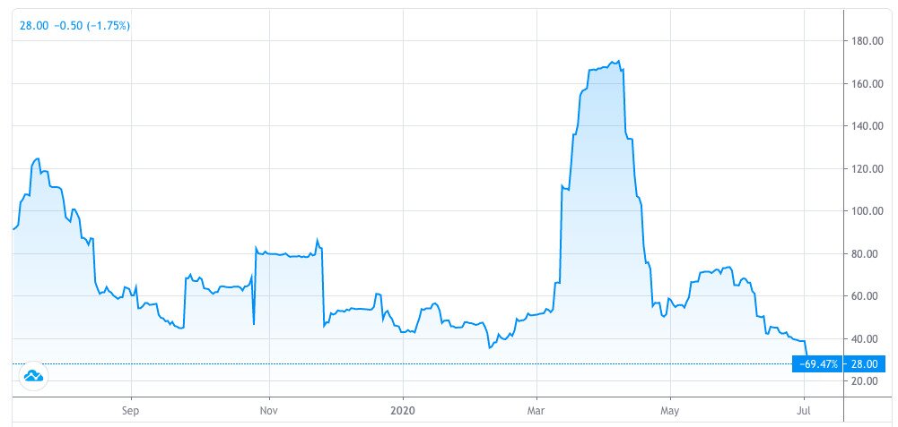 Charting Bitcoin's volatility over the last six months.