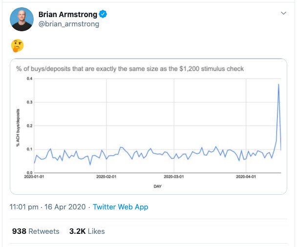 Brian Armstrong tweets about public interest in cryptocurrency