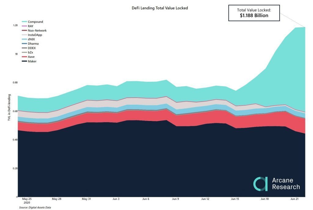 The total value of DeFi.