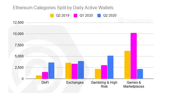 Ethereum's use in DeFi is on the rise.