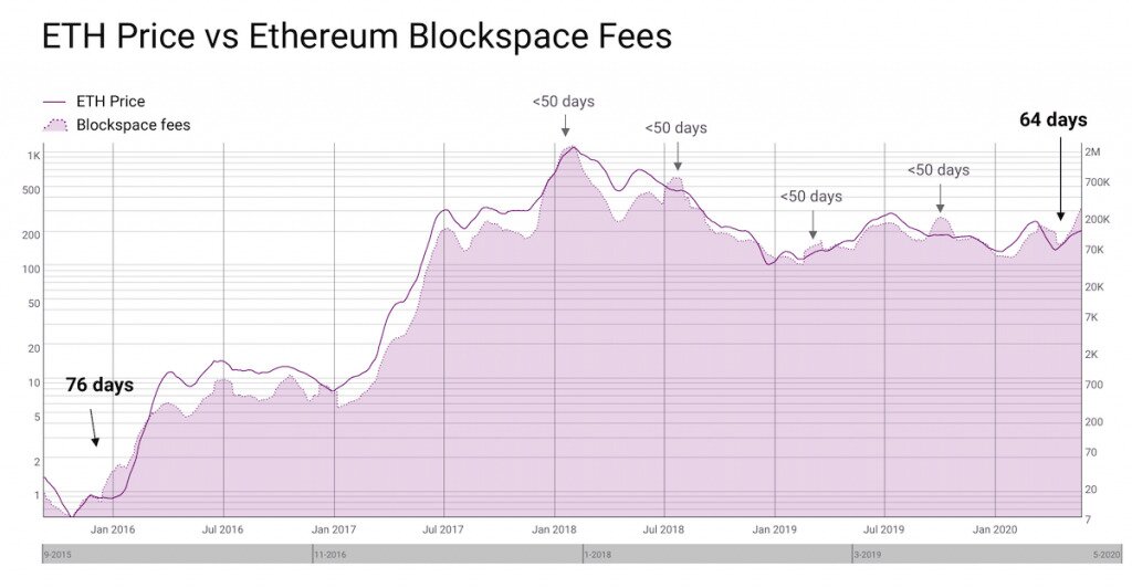 Ethereum price vs. Ethereum Blockspace fees.