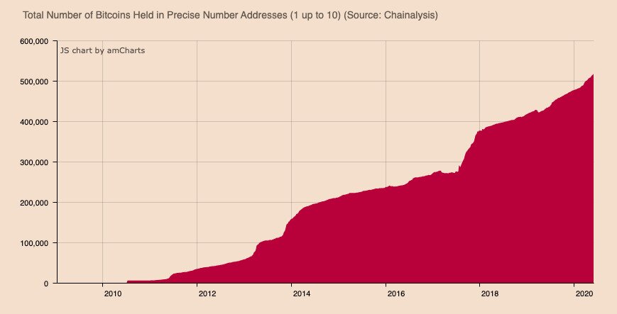 The number of Bitcoin addresses is growing.