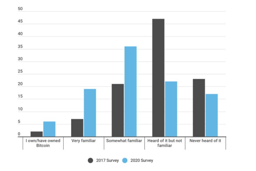 Tokenist reports public perception of Bitcoin has grown exponentially since 2017