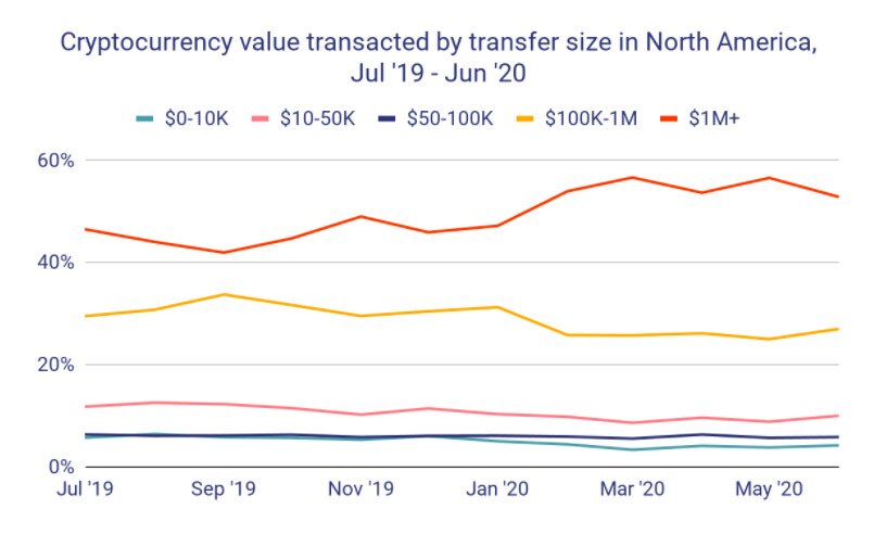 Cryptocurrency value transacted