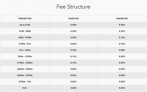 coinbase maker and taker fees