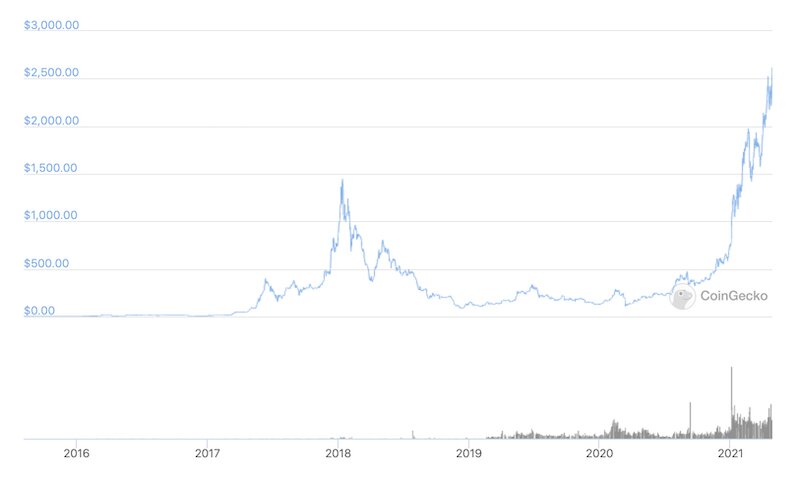 Ethereum just keeps going up.