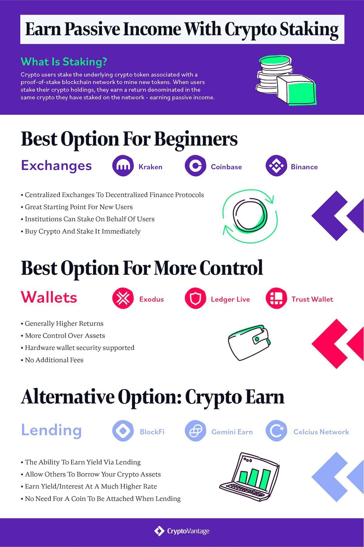 There are numerous ways to generate yield in crypto with staking being the primary method.