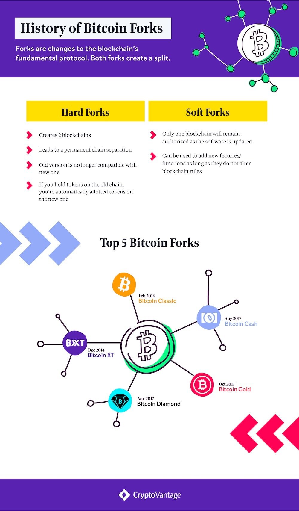 The history of Bitcoin forks