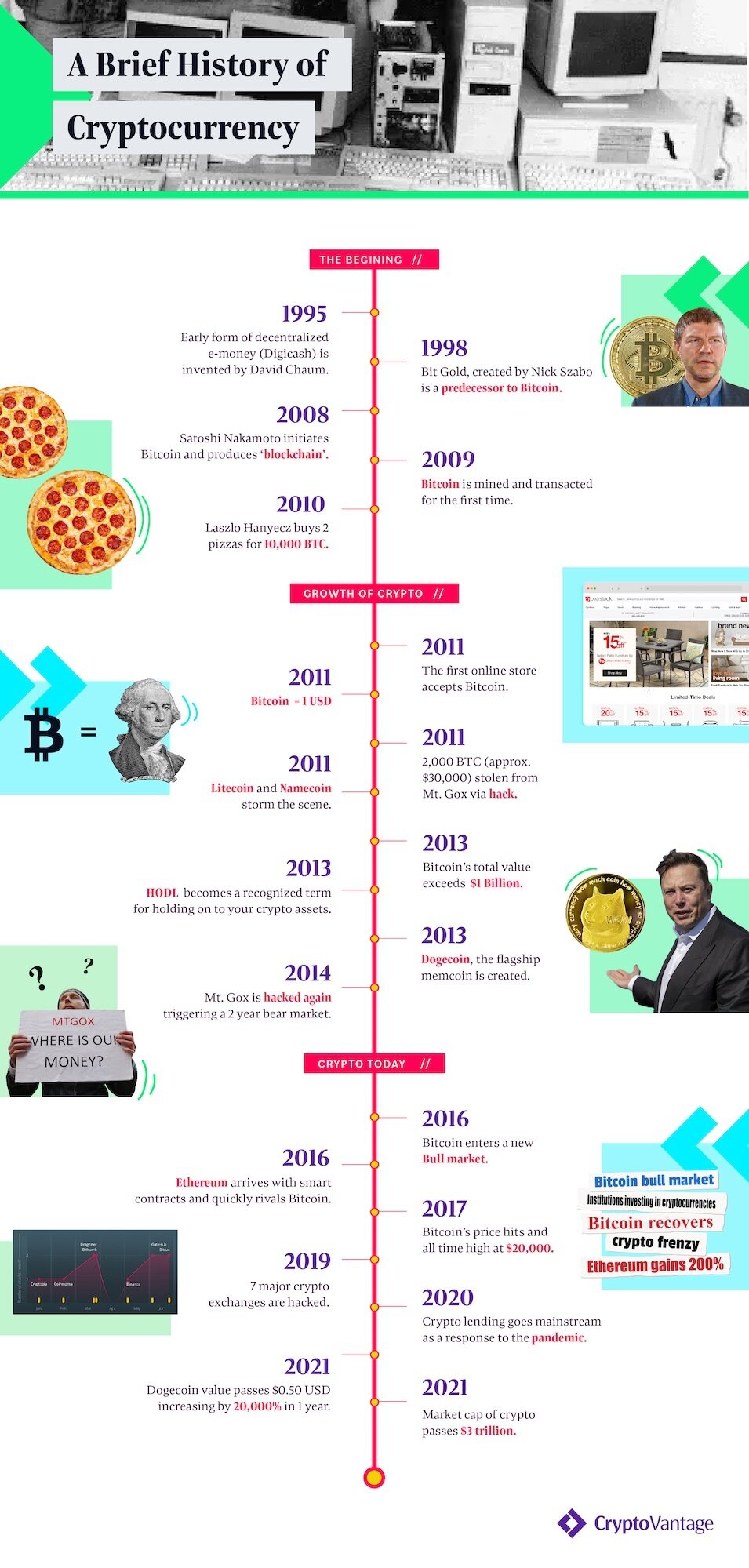 A brief history of cryptocurrency infographic.