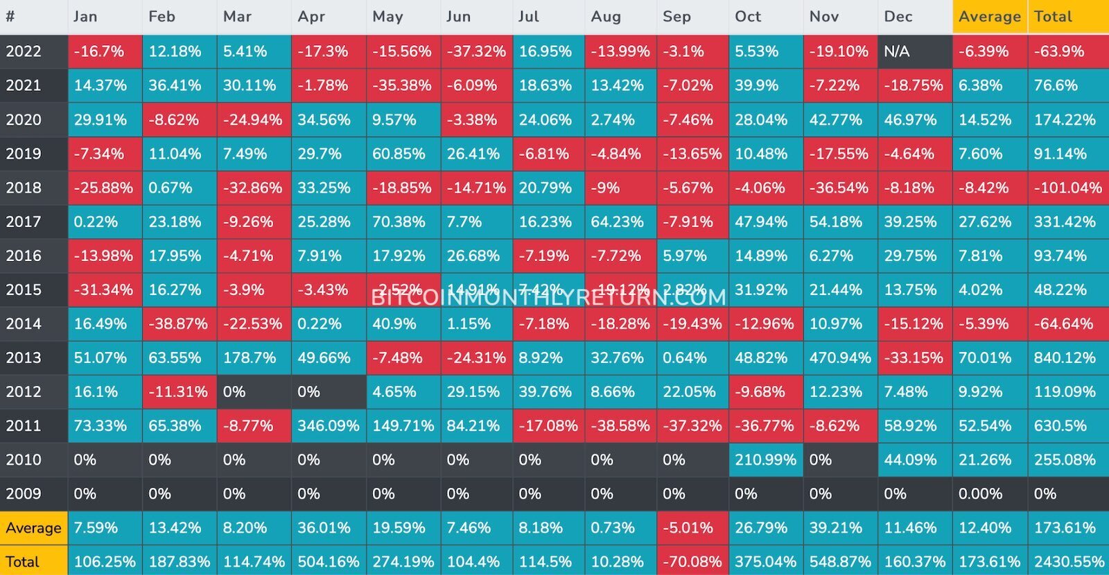 best months to buy crypto