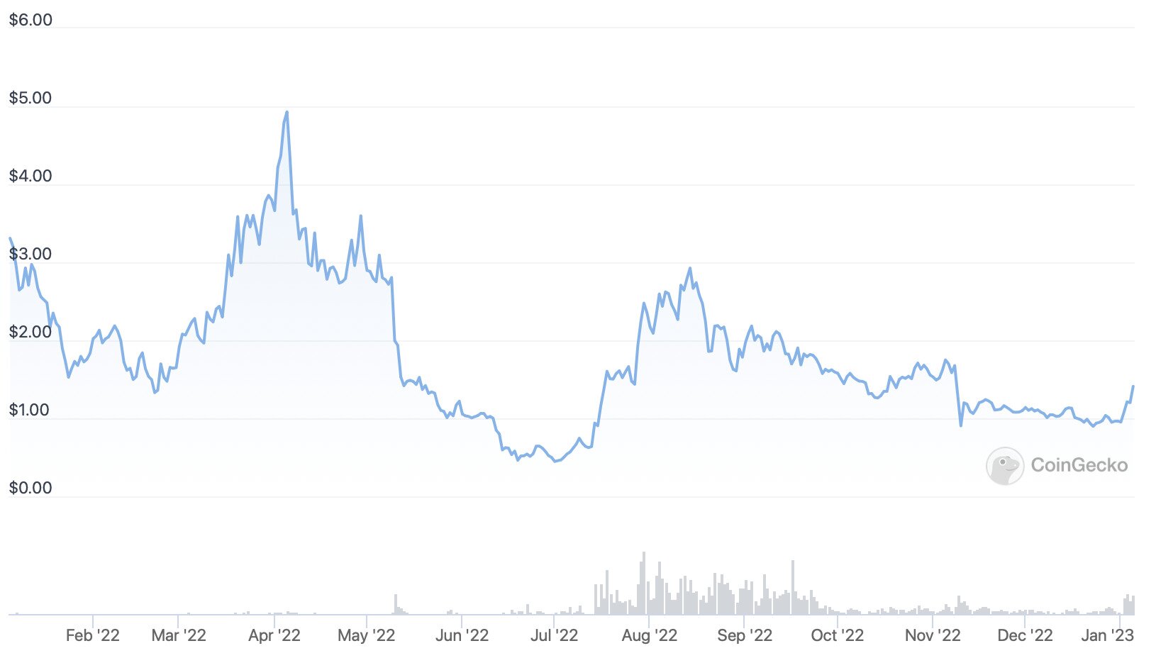 ldo crypto price