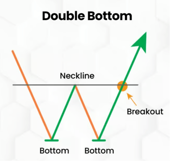 Bullish Double Bottom