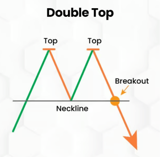 Bearish Double Top