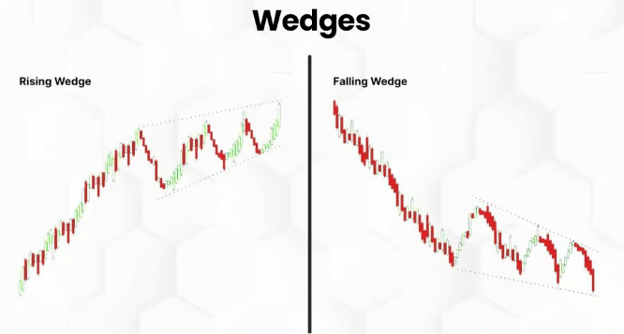 Candlestick Wedges