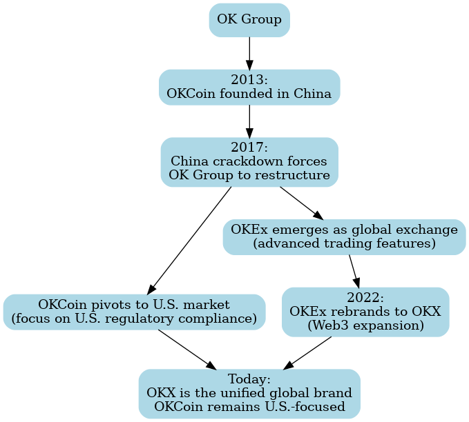OKX History