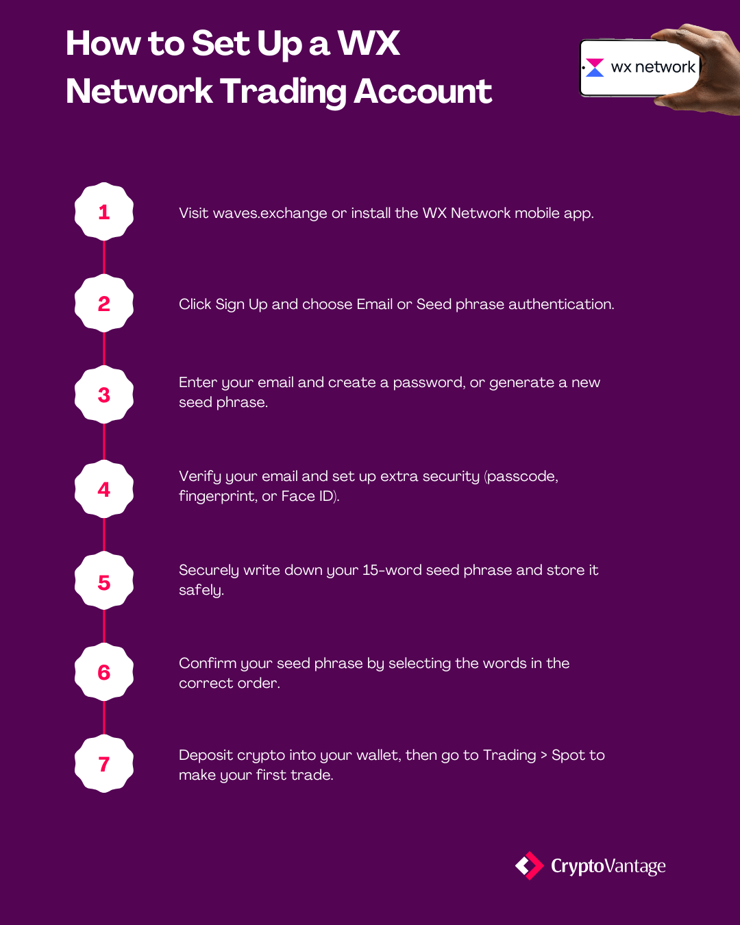Guide to setting up a wx.network account