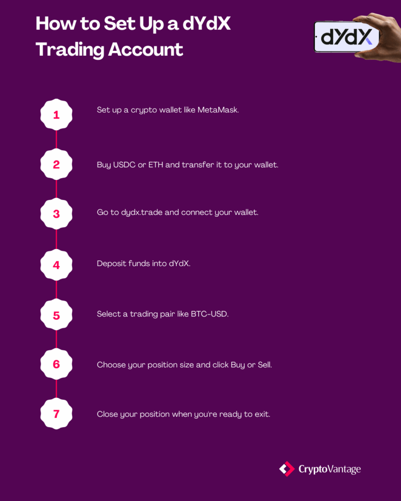 Guide to setting up a dYdX account