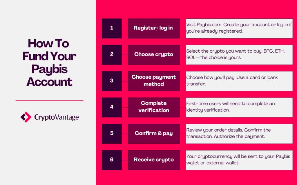 Guide to creating a Paybis account