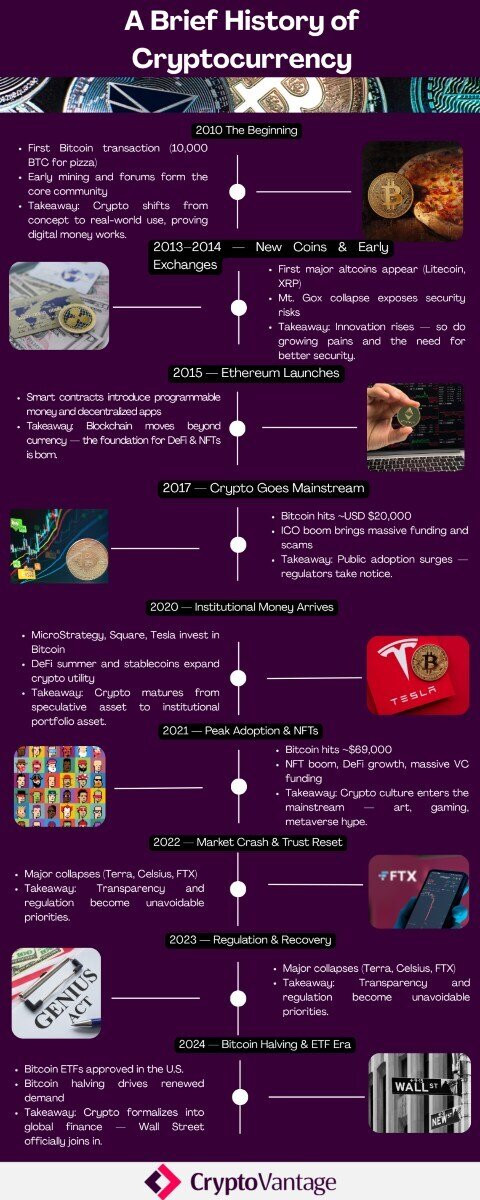 infographic of the history of crypto