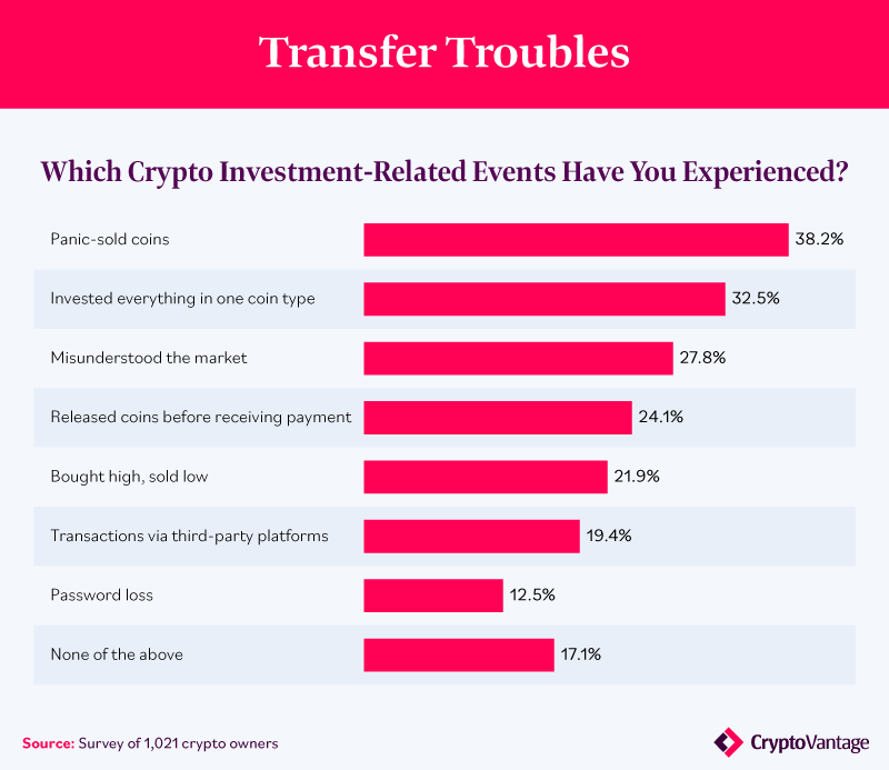 Mistakes made during crytpo transfers