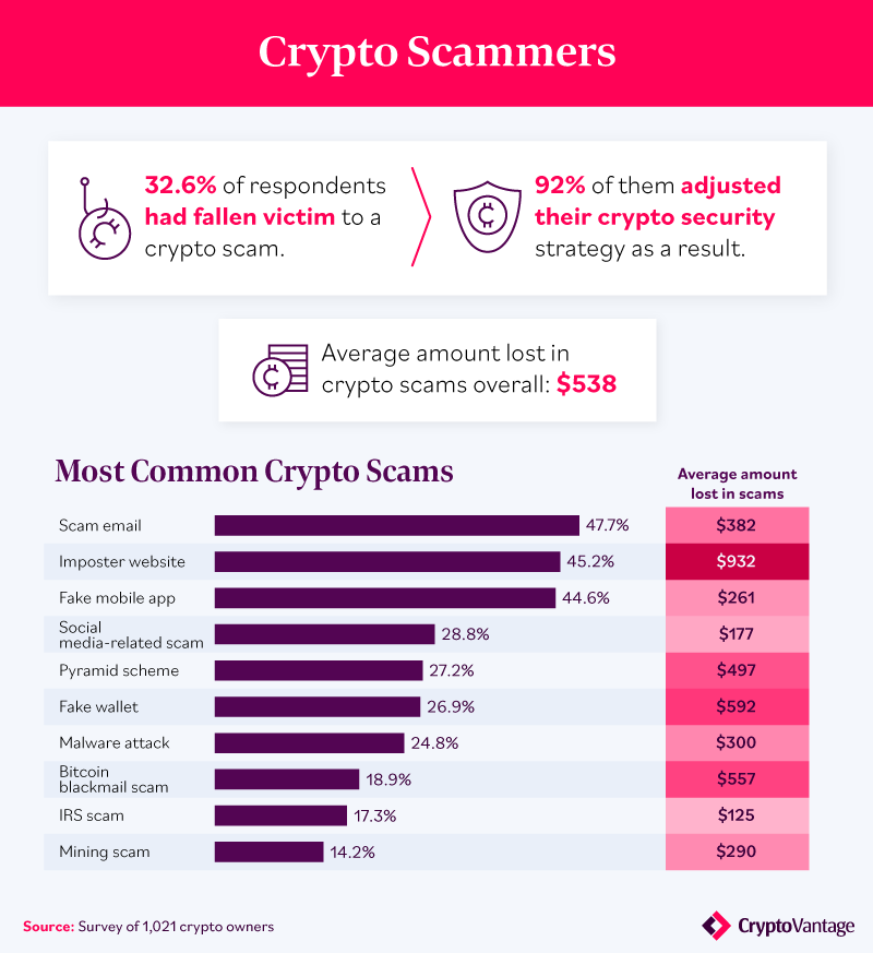 Types of crytpo scams people have fallen victim to, and the avverage amount of money they lost
