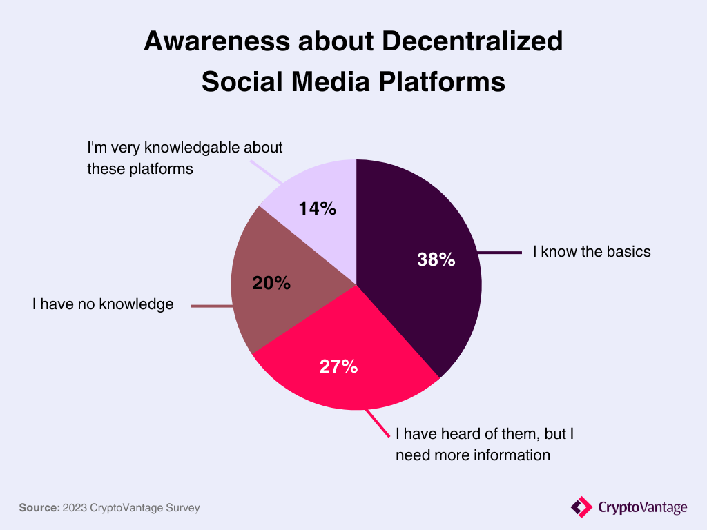 Survey Shows Growing Interest in Decentralized Social Media
