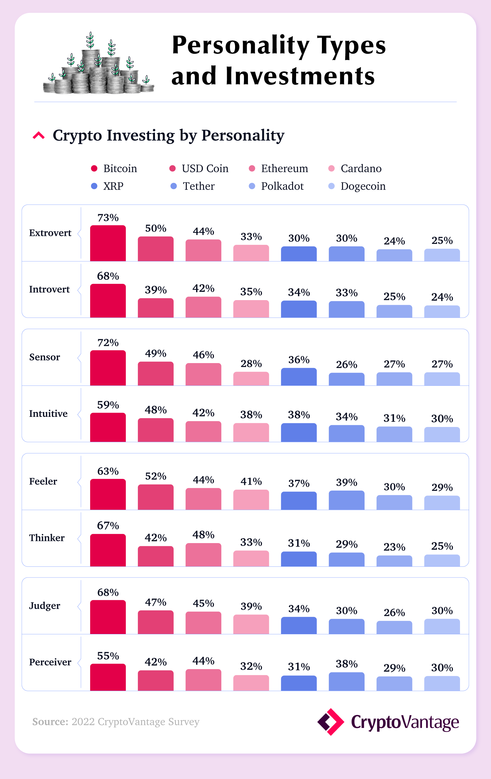 Personality Types and Investments Infographic