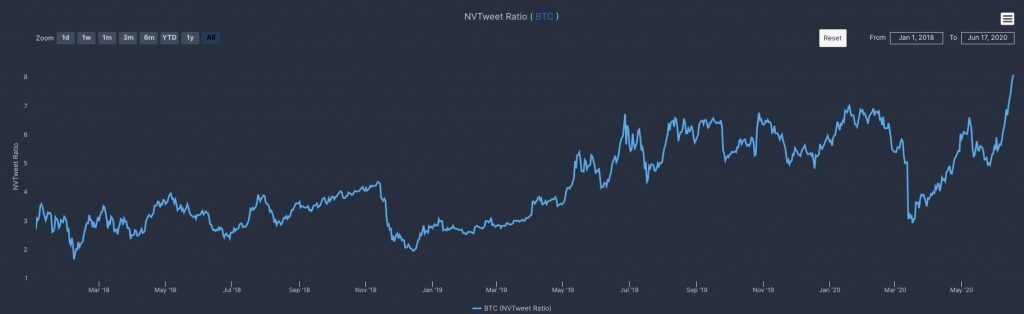 Bitcoin is being embraced by institutional investors.