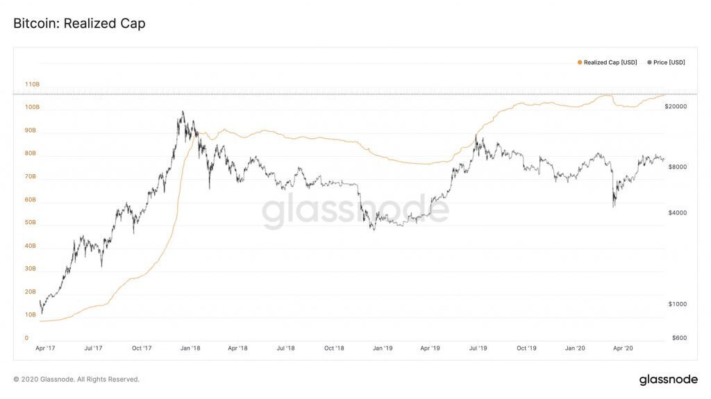 The Bitcion price realized market cap