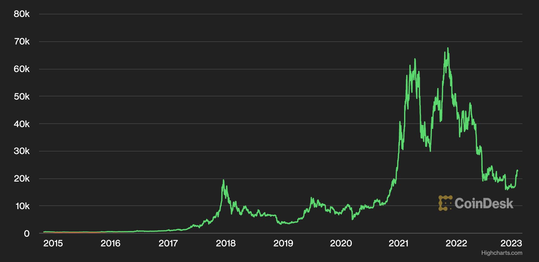 Bitcoin all-time price