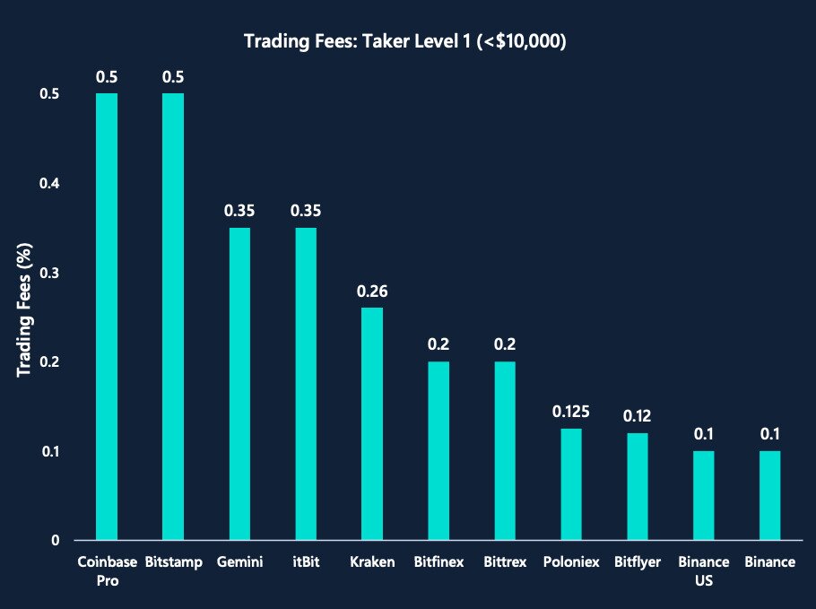 Trading fees on crypto exchanges