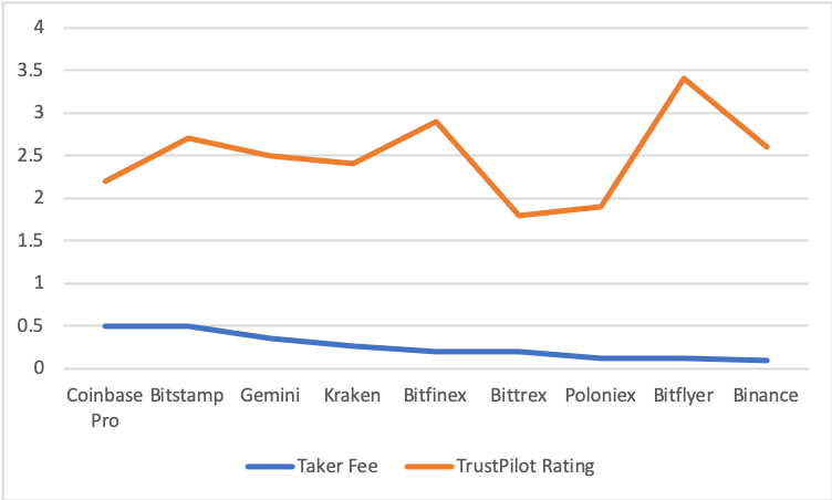 Crypto fees