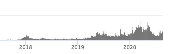 Overall crypto trading volume