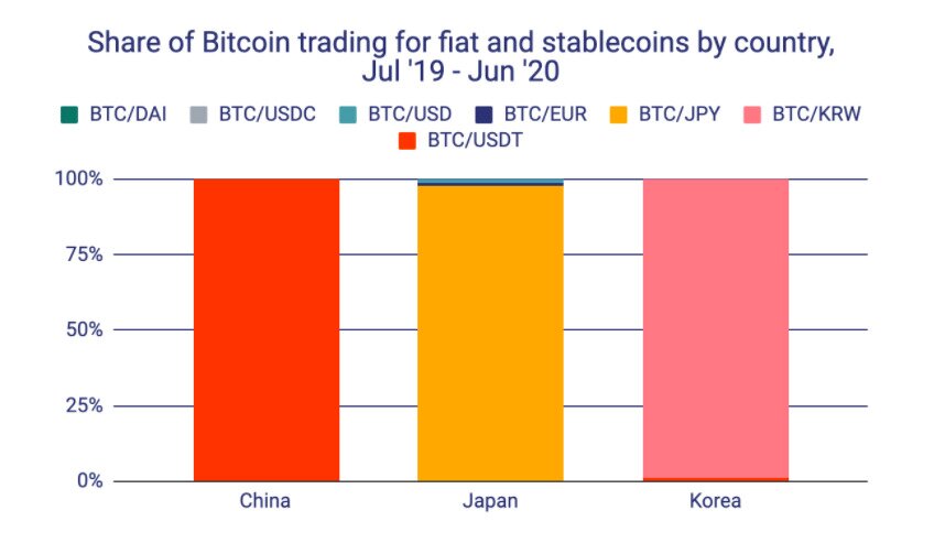 Share of fiat and stablecoins by country