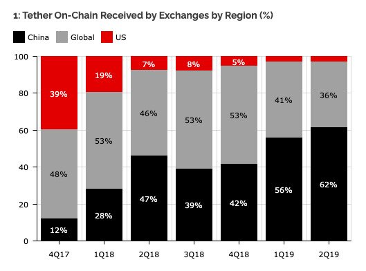 Tether on-chain received