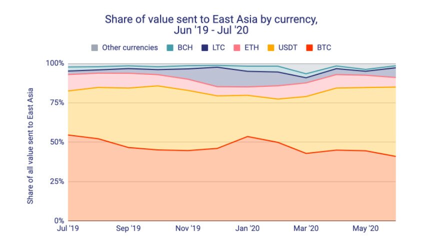 Share of value