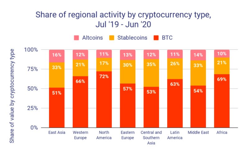 Share of regional activity by cryptocurrency type