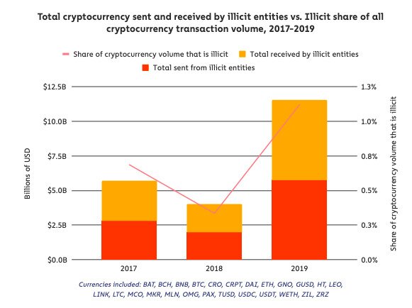 Amount of cryptocurrency related to crime